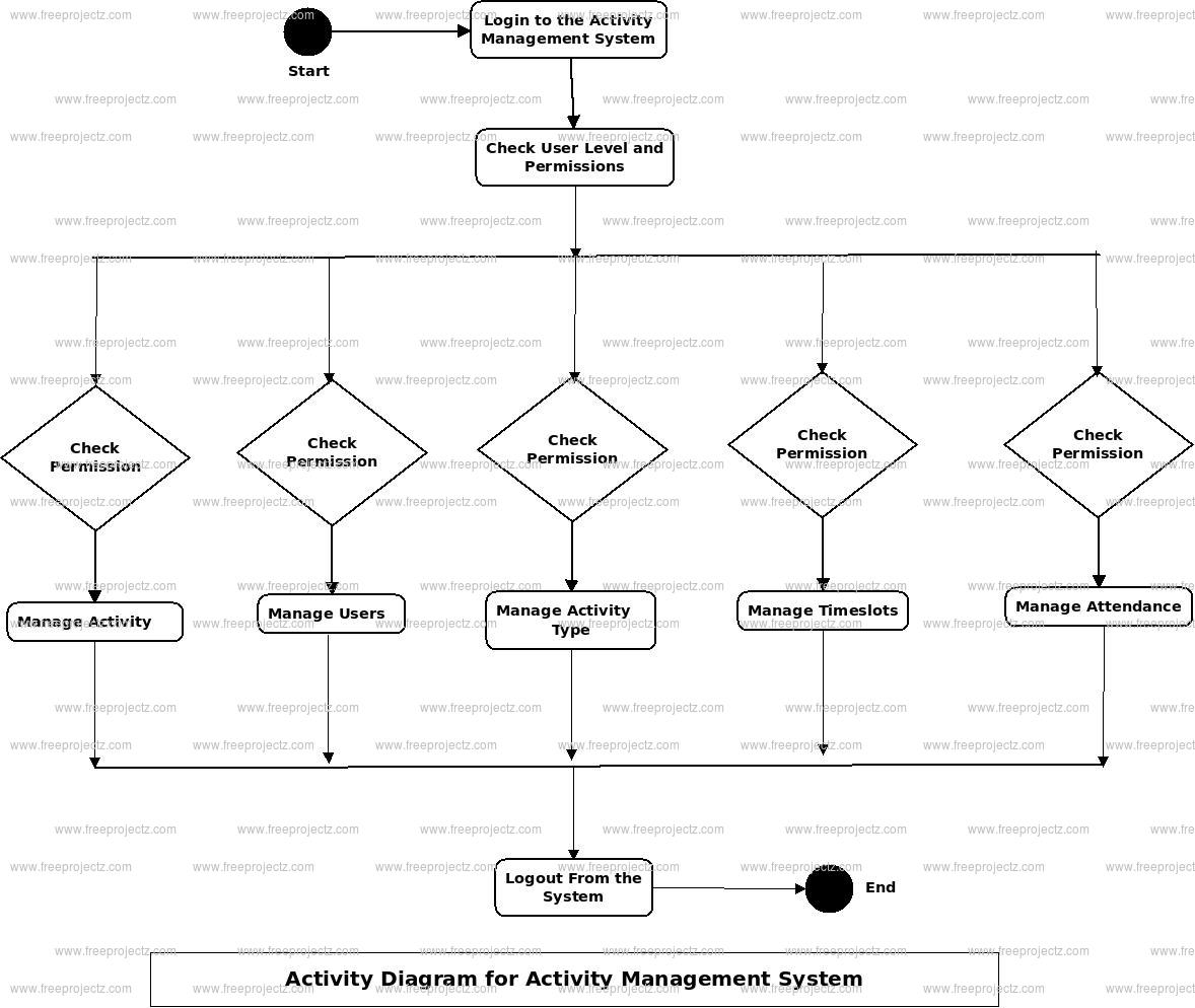 Activity Management System Activity Diagram