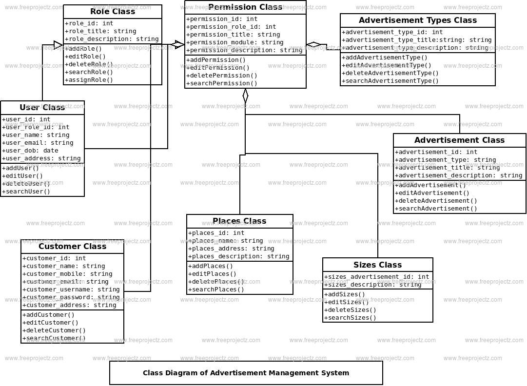 Advertisement Management System Class Diagram