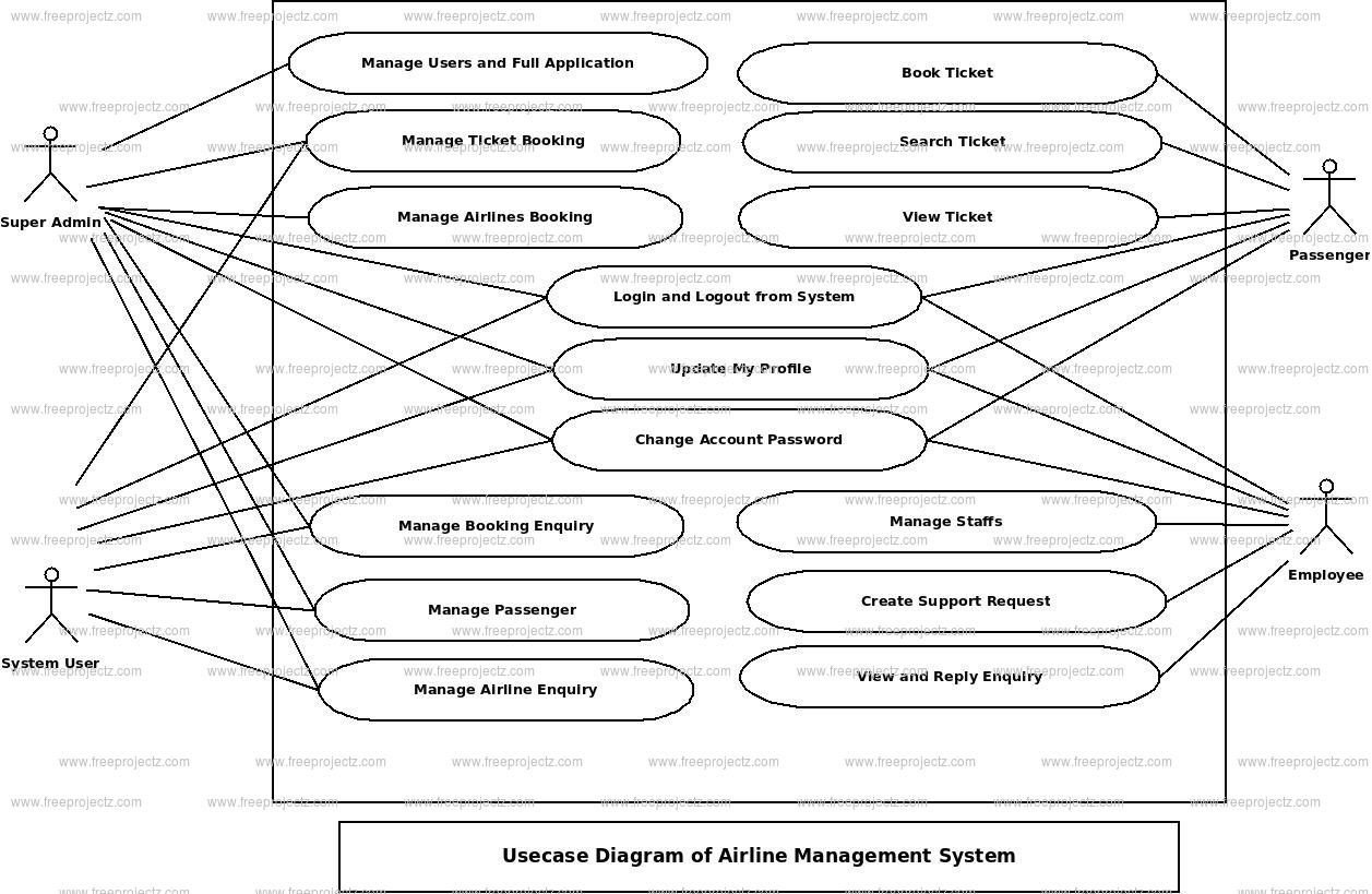 Airline Managmenet System Use Case Diagram