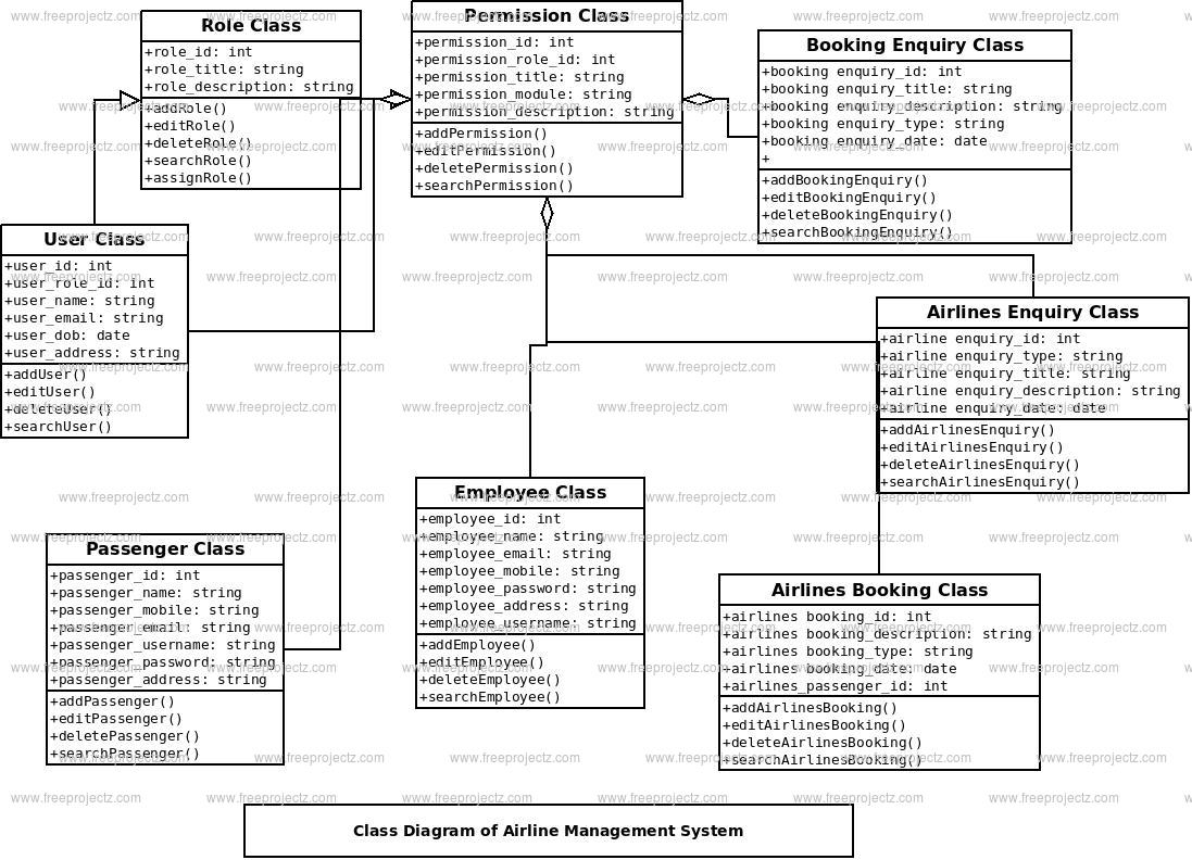 Airline Management System Class Diagram