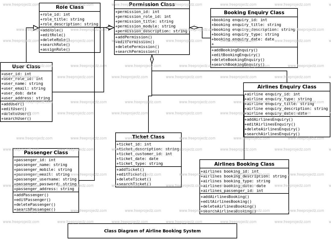 Airline Booking System Class Diagram | FreeProjectz
