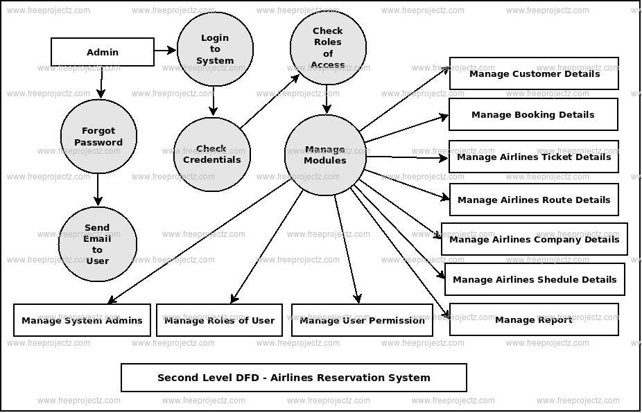 Second Level DFD Airlines Reservation System Second Level DFD Airlines Reservation System