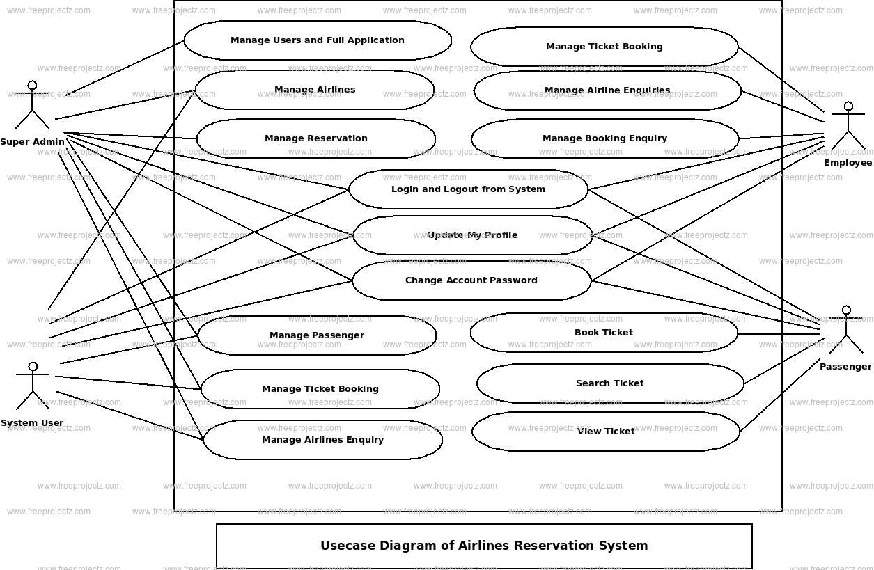 Airlines Reservation System Use Case Diagram