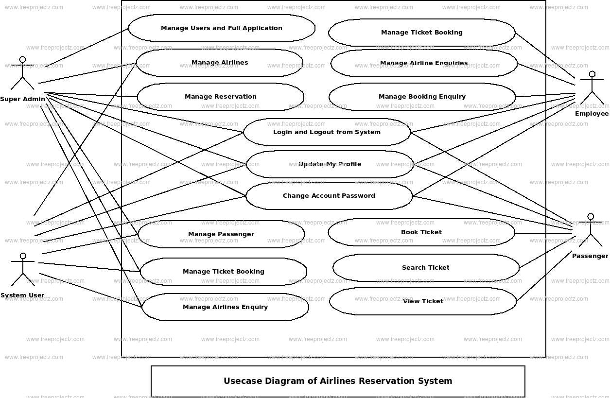 Airlines Reservation System Use Case Diagram Airlines Reservation System Use Case Diagram
