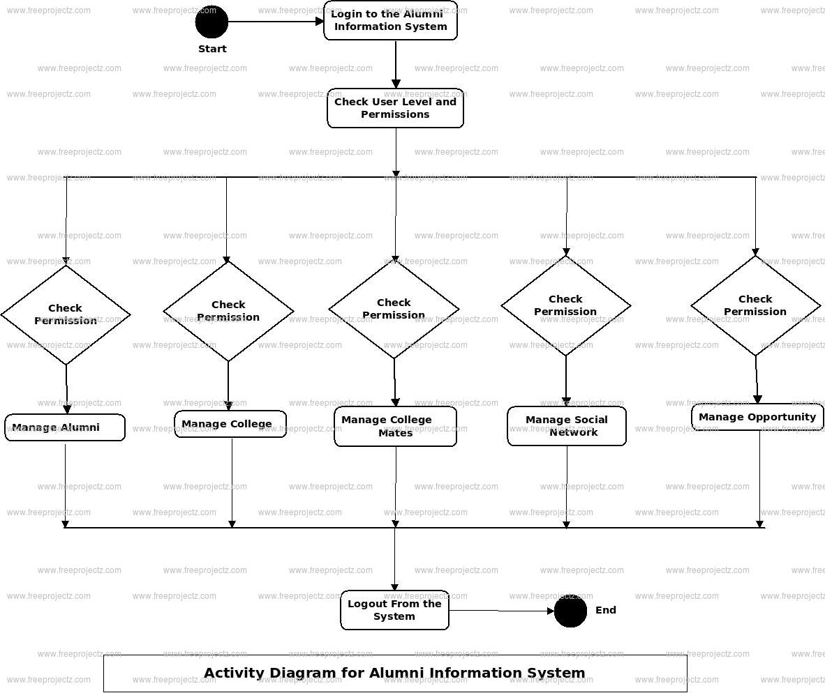 Alumni Information System Activity Diagram