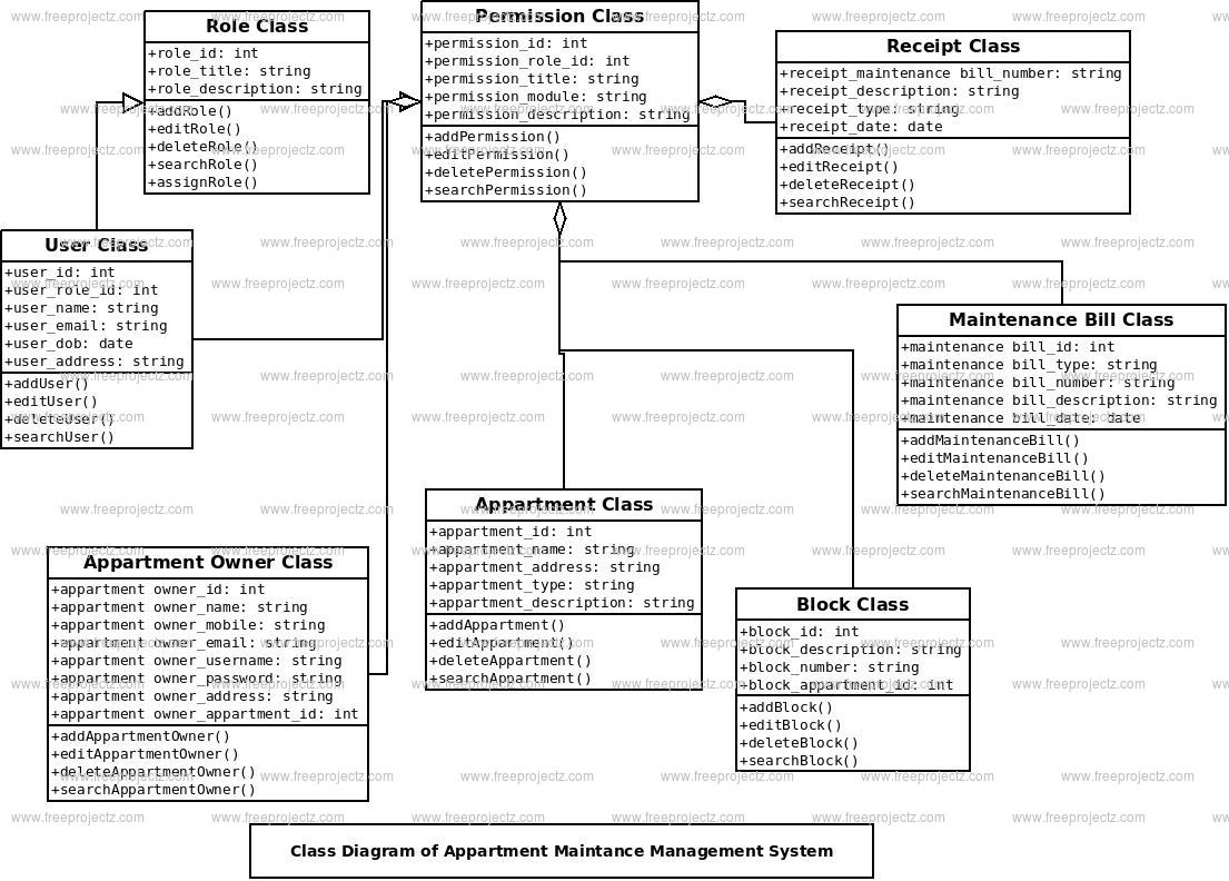 Appartment Maintance Management System Class Diagram Appartment Maintance Management System Class Diagram