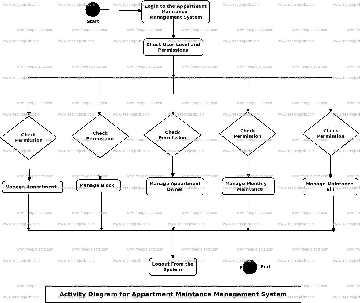 Appartment Maintance Management System Activity Diagram