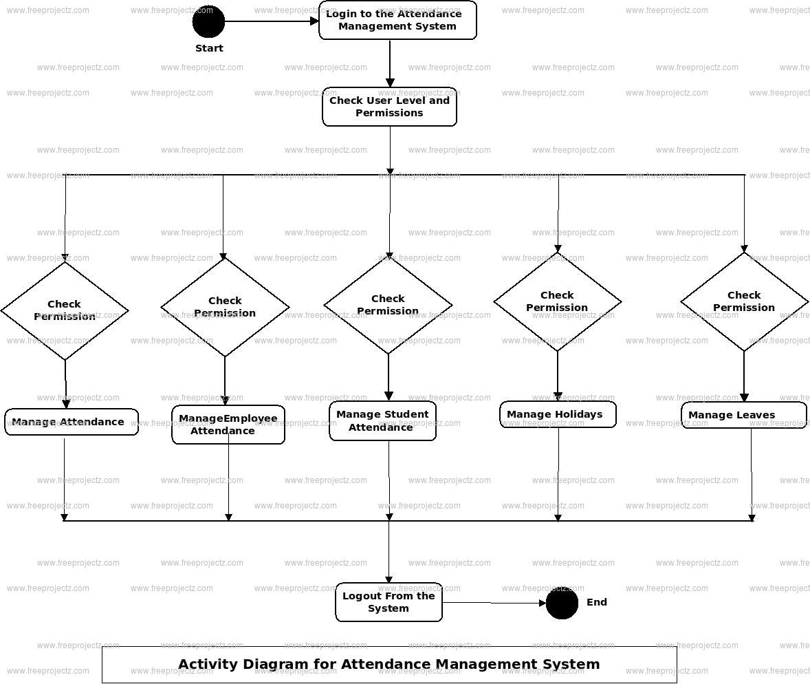 Attendance Management System Activity Diagram