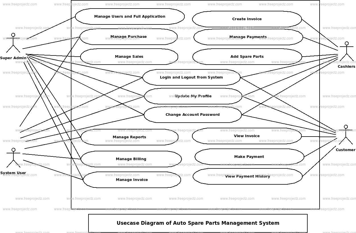 Auto Spare Parts Management System Use Case Diagram Auto Spare Parts Management System Use Case Diagram