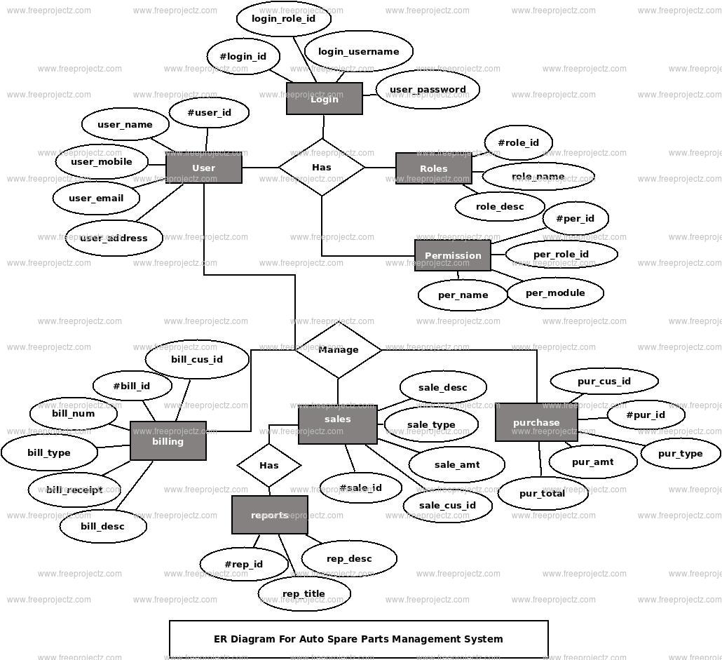 Auto Spare Parts Management System ER Diagram