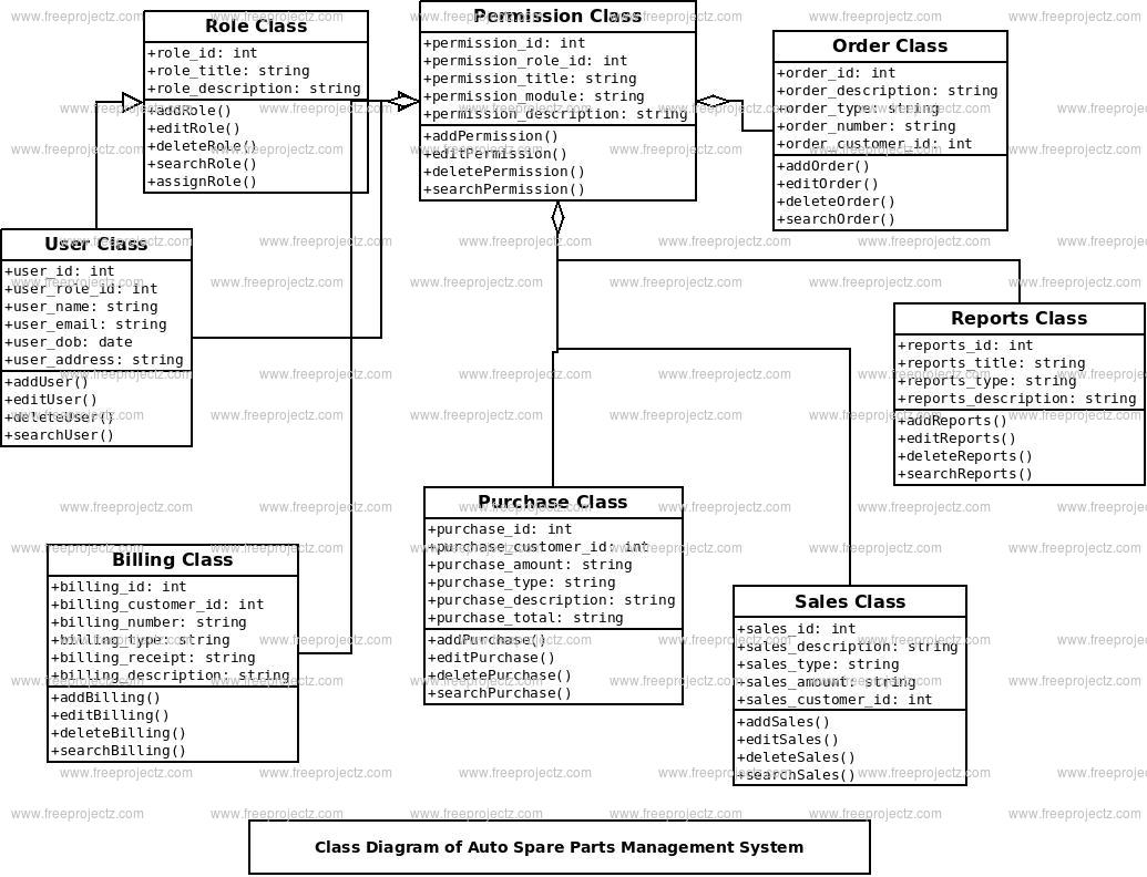 Auto Spare Parts Management System Class Diagram