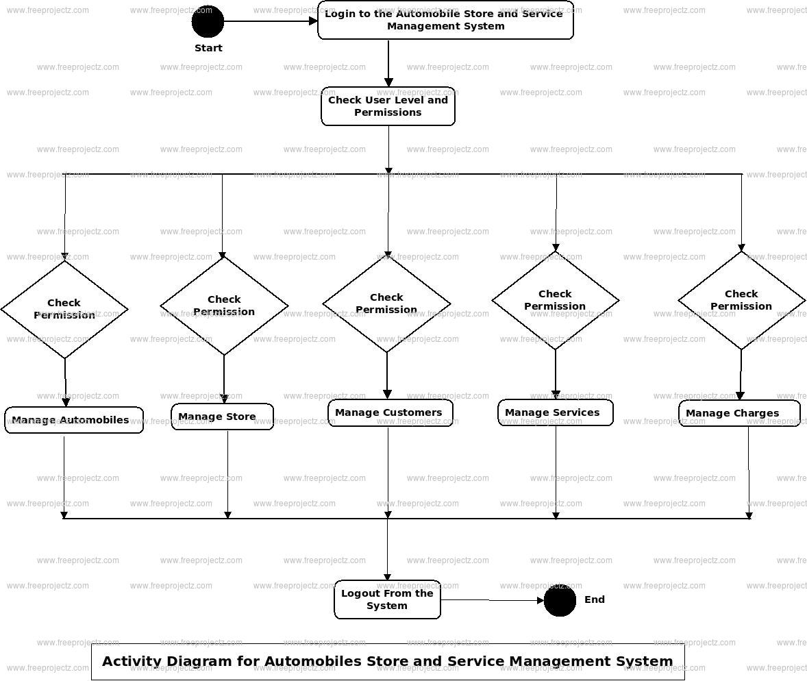 Automobiles Store and Service Management System Activity Diagram