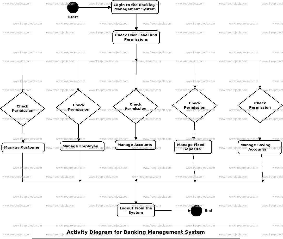 Banking Management System Activity Diagram