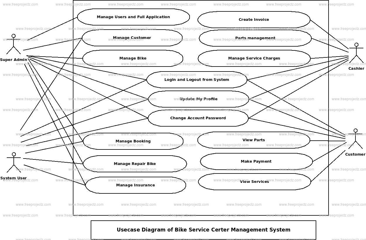 Bike Service Center Management System Use Case Diagram Bike Service Center Management System Use Case Diagram