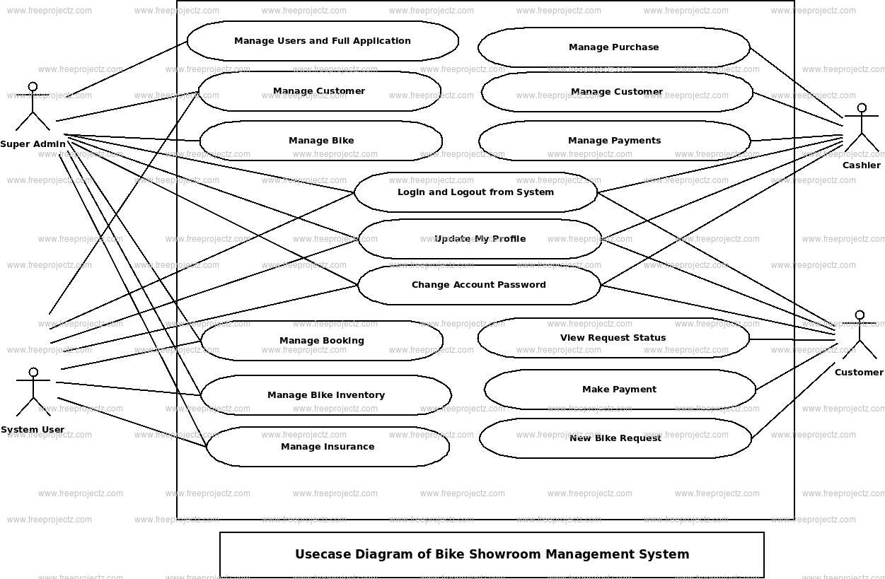  Bike Showroom Management System Use Case Diagram