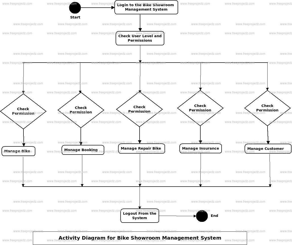 Bike Showroom Management System Activity Diagram