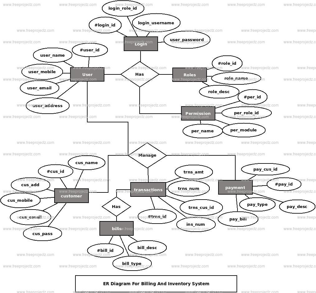 Billing And Inventory System ER Diagram