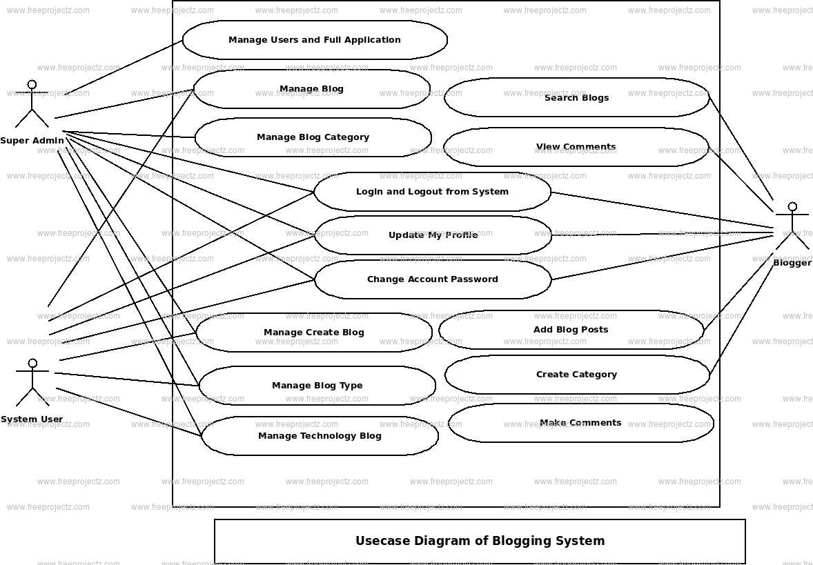  Blogging System Use Case Diagram