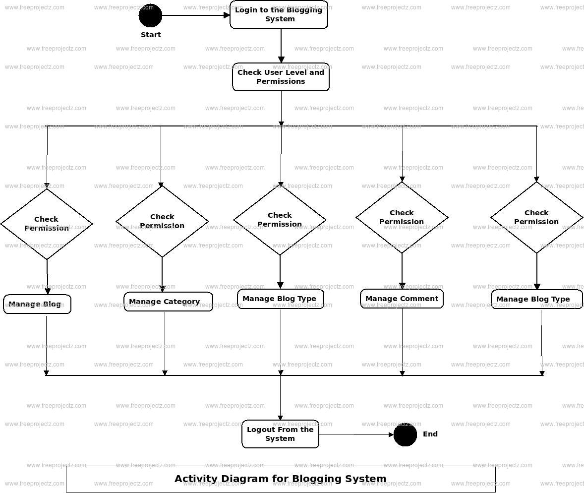 Blogging System Activity Diagram