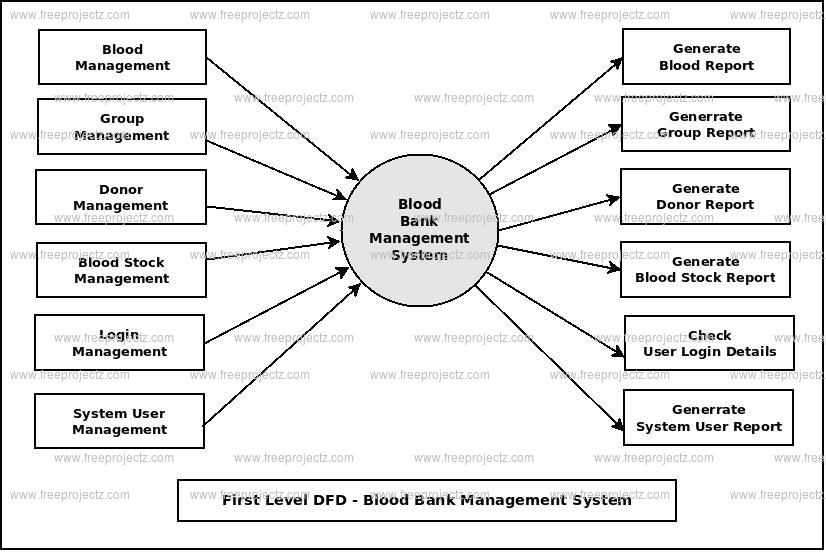 Blood Bank Management System Dataflow Diagram (DFD ...