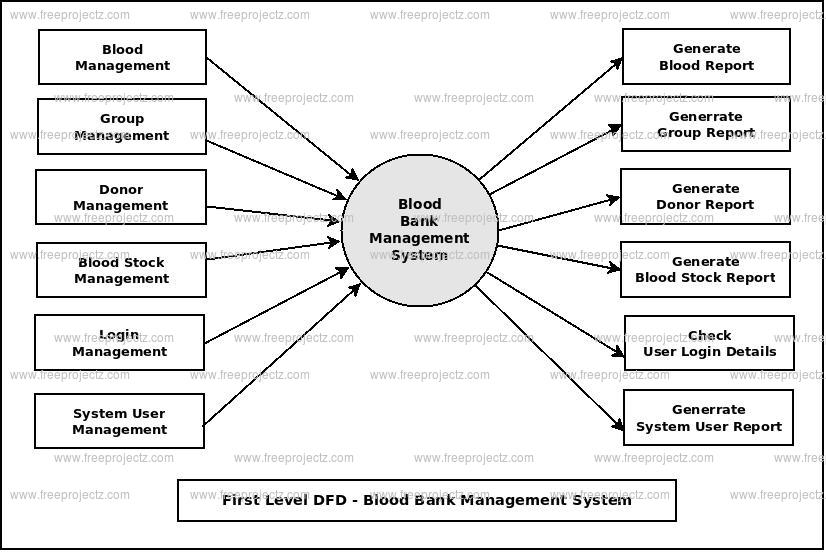 First Level DFD Blood Bank Management System First Level DFD Blood Bank Management System