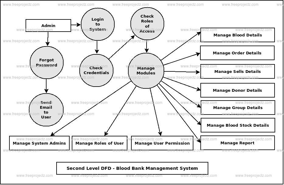 Second Level DFD Blood Bank Management System Second Level DFD Blood Bank Management System