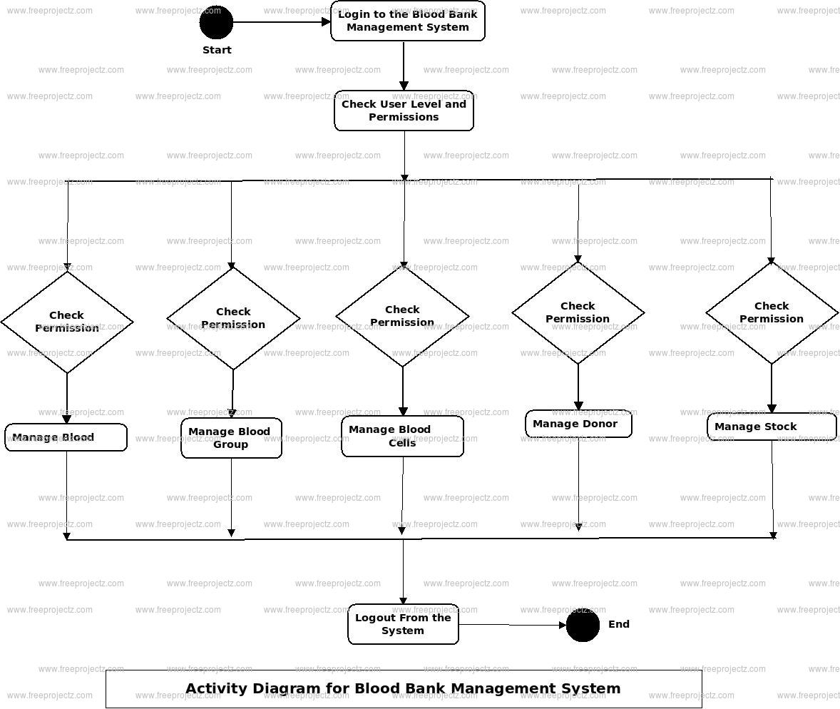 Blood Bank Management System Activity Diagram