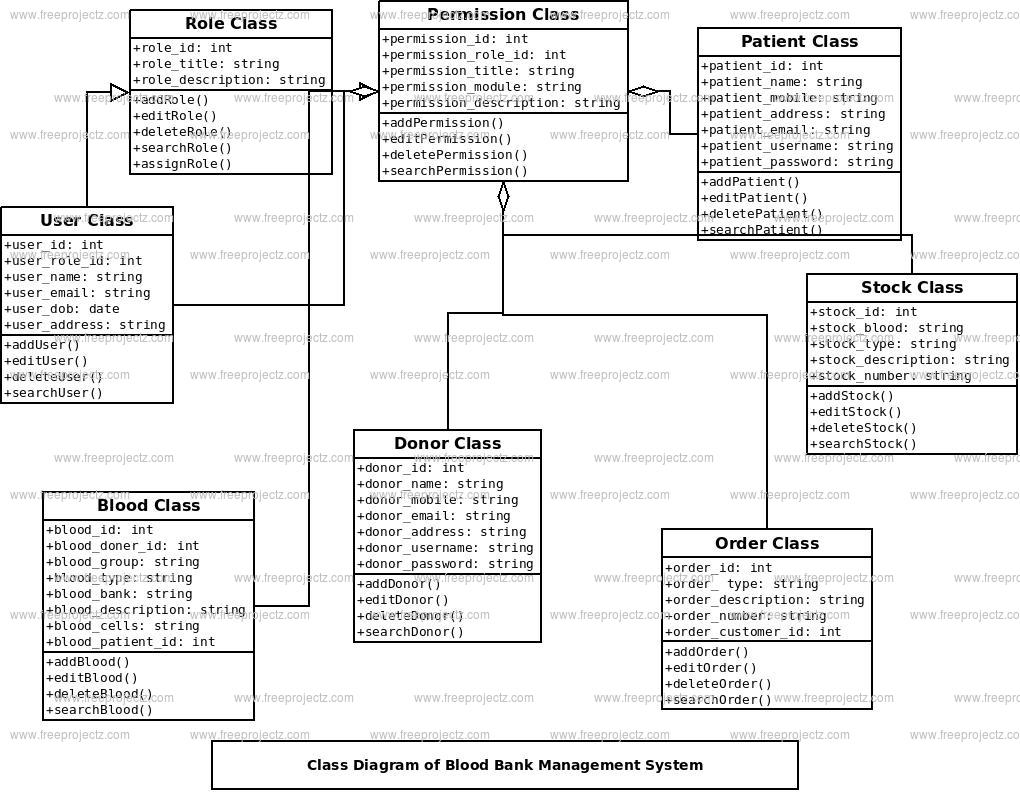 Blood Bank Management System Class Diagram