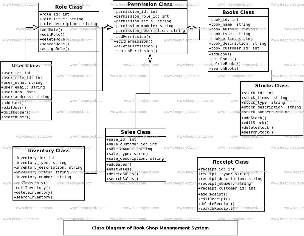 Book Shop Management System Class Diagram Freeprojectz