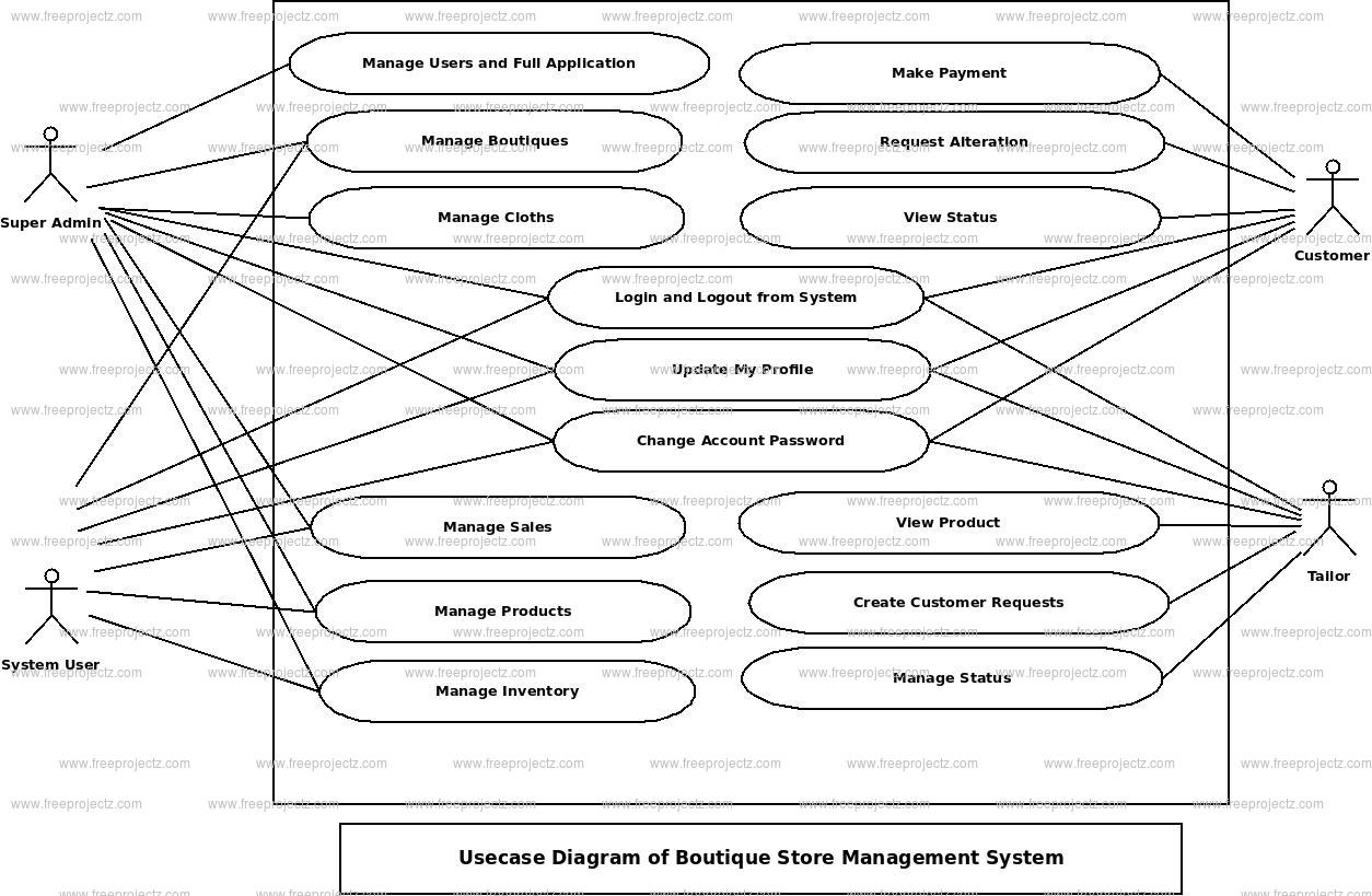 Boutique Store Management System Use Case Diagram Boutique Store Management System Use Case Diagram
