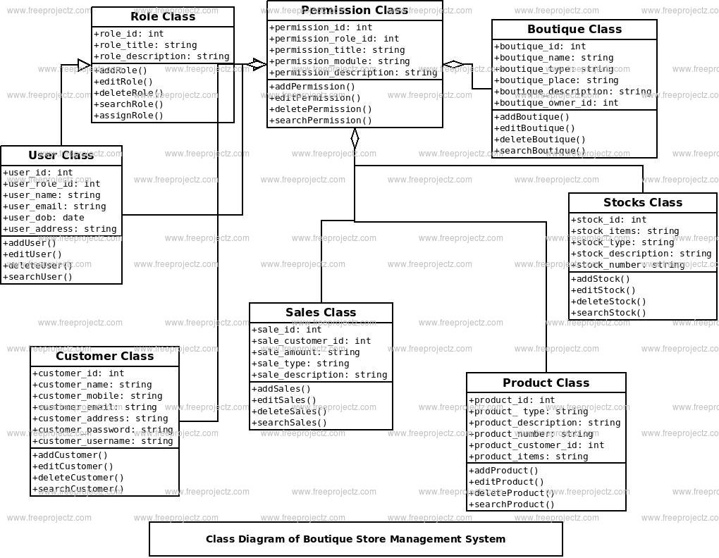 Boutique Store Management System Class Diagram Boutique Store Management System Class Diagram
