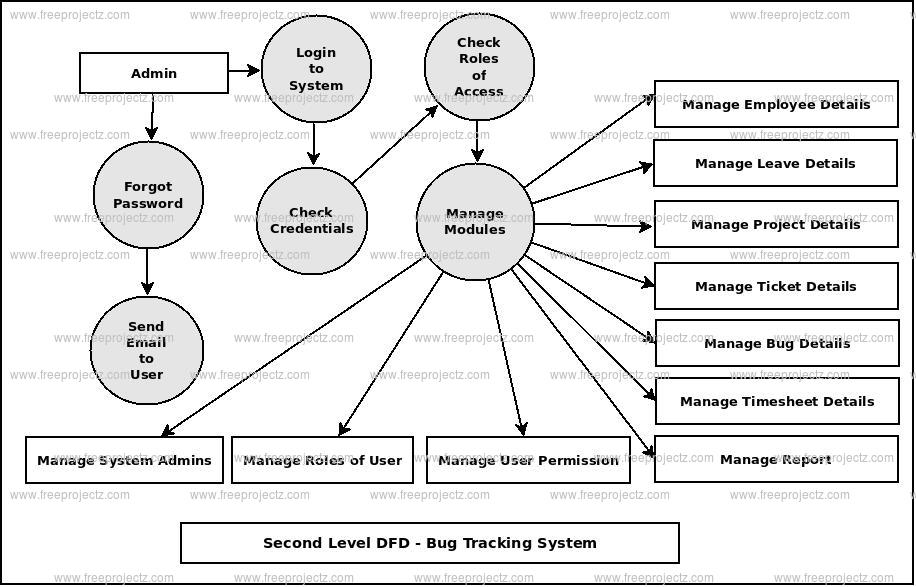 Second Level DFD Bug Tracking System