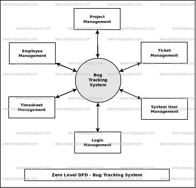 Zero Level DFD Bug Tracking System