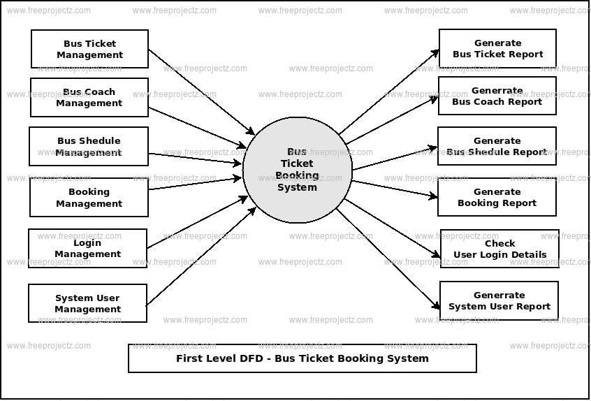 First Level DFD Bus Ticket Booking System