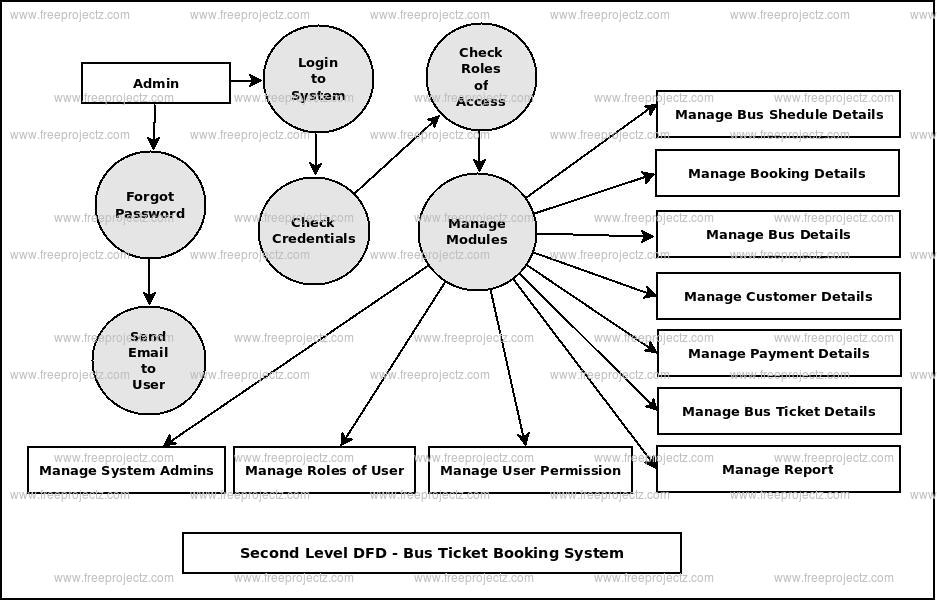 Data Flow Diagram For Bus Reservation System Project Bus Tic