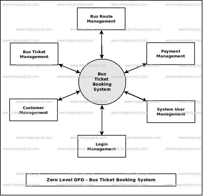 Zero Level DFD Bus Ticket Booking System