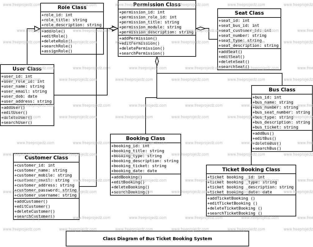 Bus Ticket Booking System Class Diagram | FreeProjectz