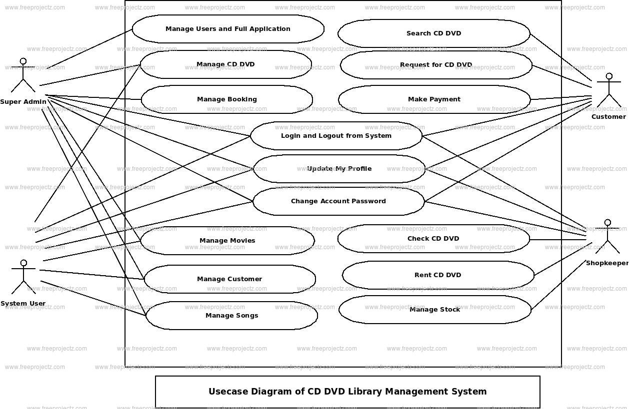CD DVD Library Management System Use Case Diagram