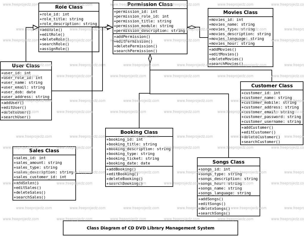 CD DVD Library Management System Class Diagram