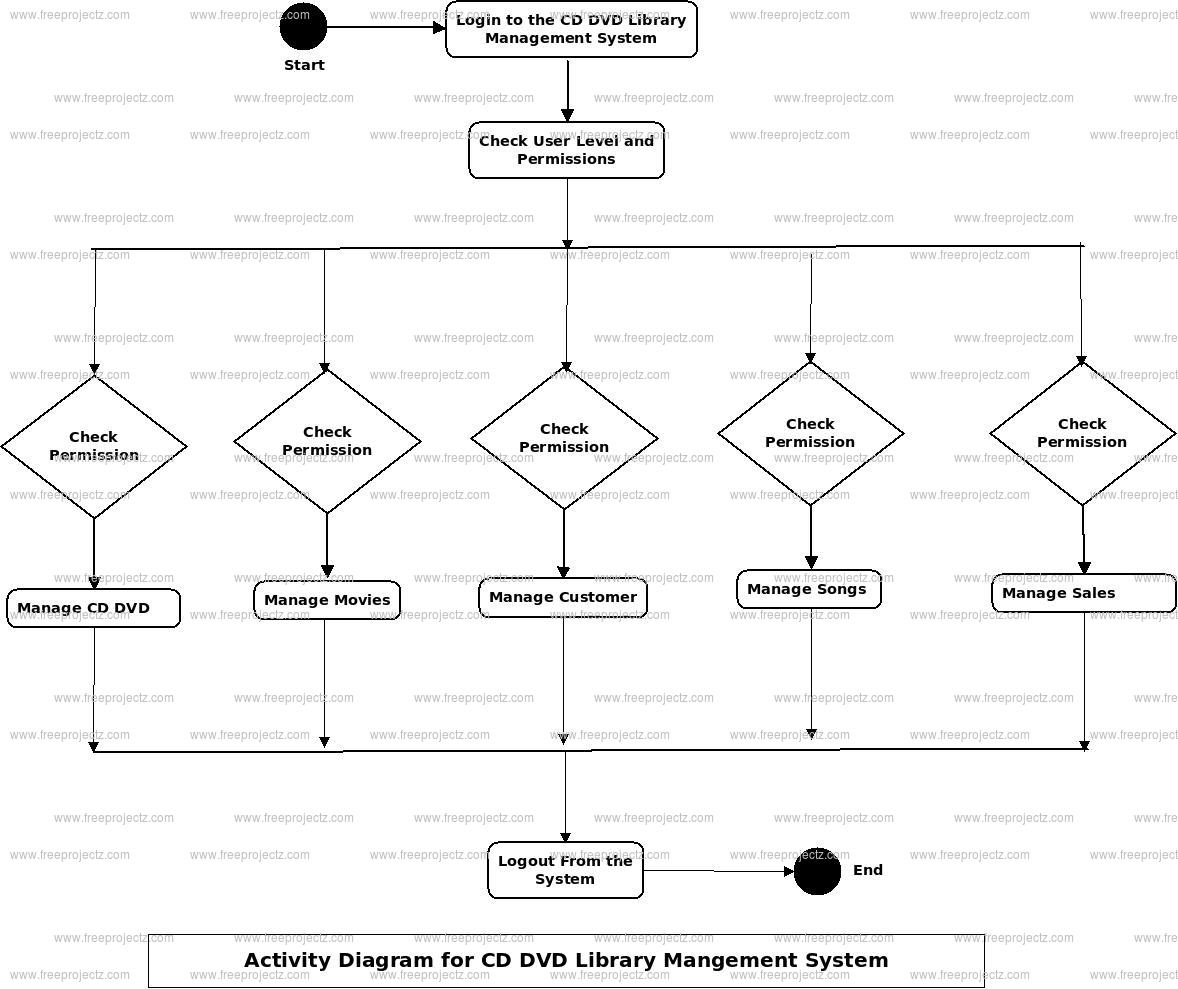 CD DVD Library Management System Activity Diagram