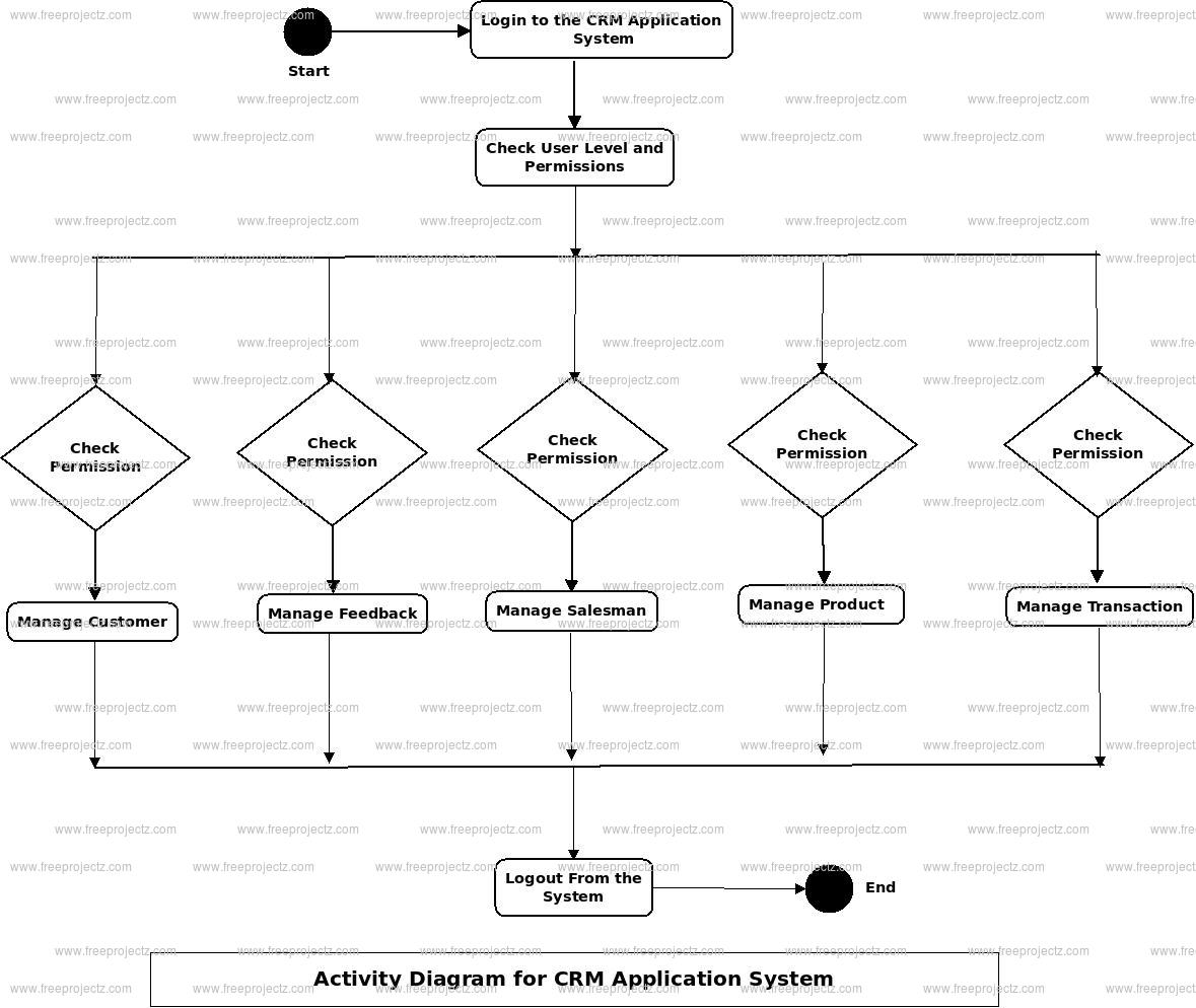CRM Application System Activity Diagram CRM Application System Activity Diagram