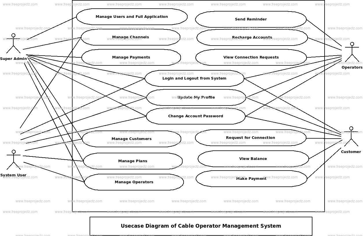 Cabel Operator Management System Use Case Diagram Cabel Operator Management System Use Case Diagram
