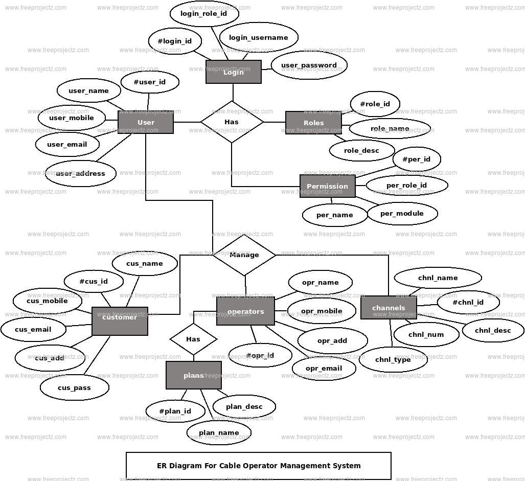 Cabel Operator Management System ER Diagram