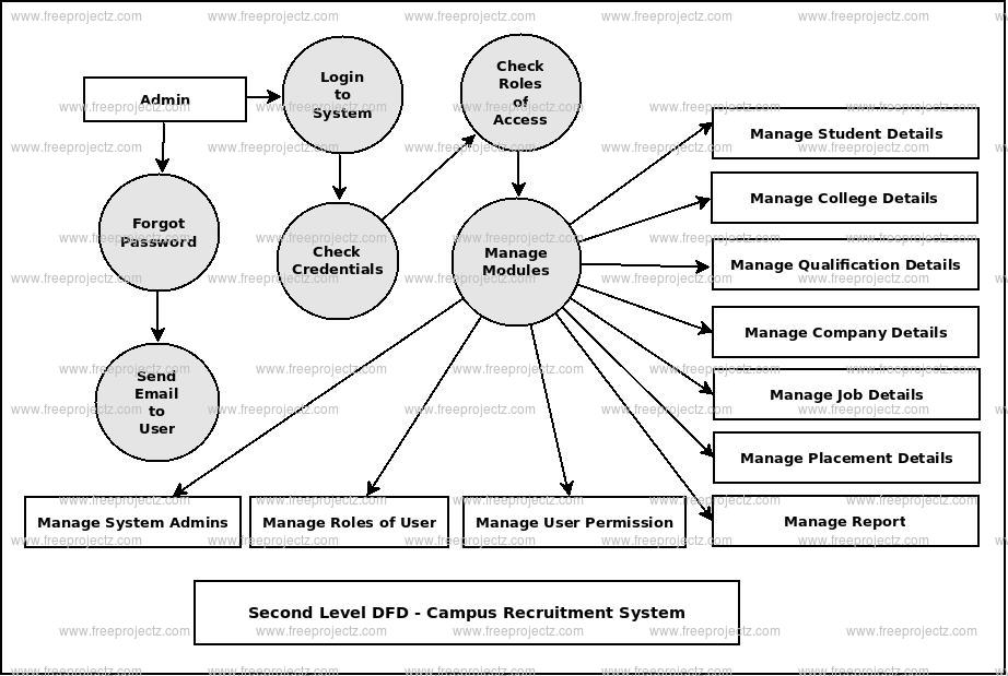 Second Level DFD Campus Recruitment System