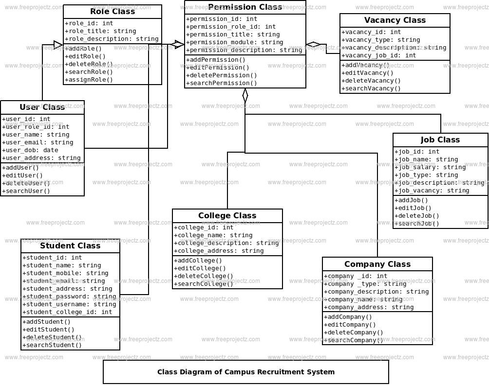 Campus Recruitment System Class Diagram