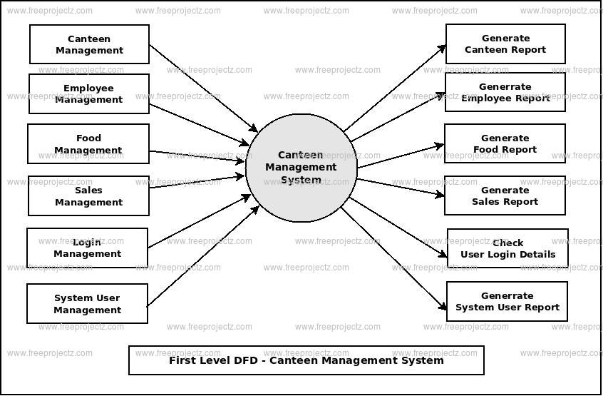 First Level DFD Canteen Mannagement System