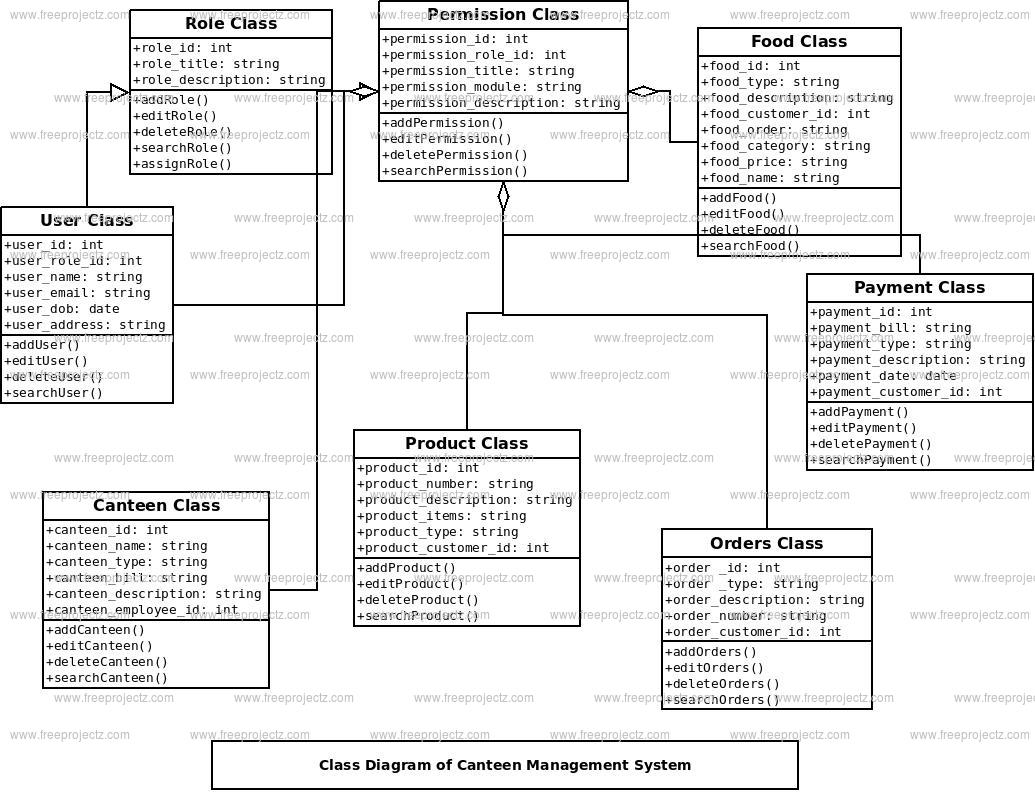 Canteen Management System Class Diagram