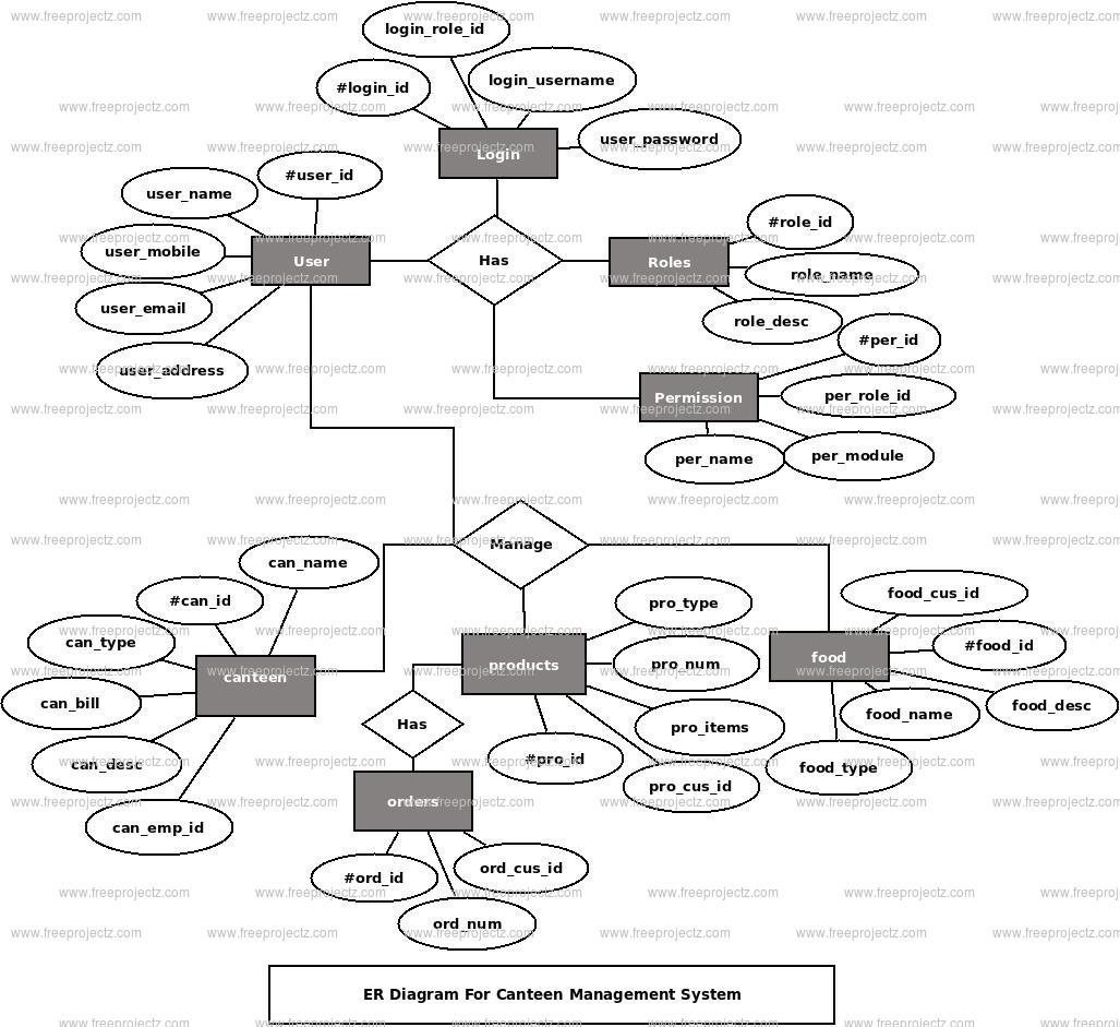 Canteen Management System ER Diagram