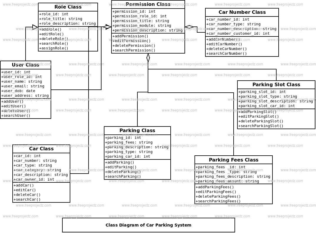 Car Parking System Class Diagram