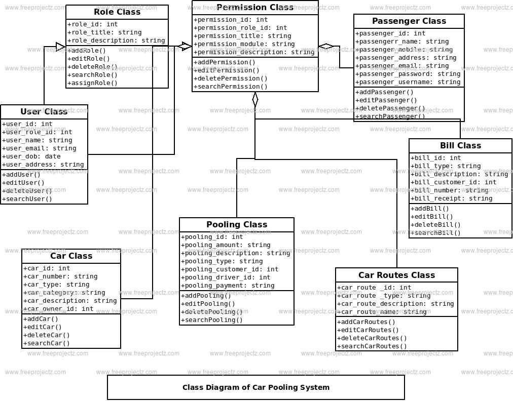 Car Pooling System Class Diagram